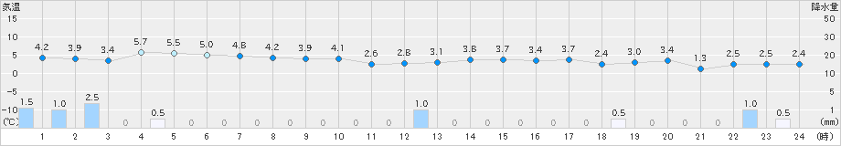 かほく(>2024年12月22日)のアメダスグラフ