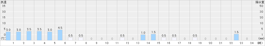 医王山(>2024年12月22日)のアメダスグラフ