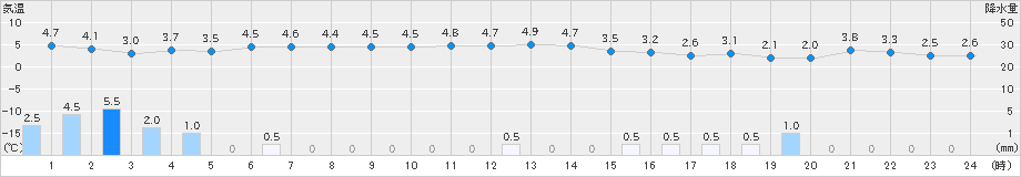 春江(>2024年12月22日)のアメダスグラフ