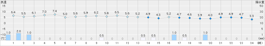 越廼(>2024年12月22日)のアメダスグラフ