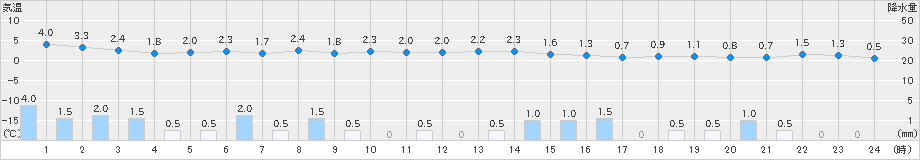 今庄(>2024年12月22日)のアメダスグラフ