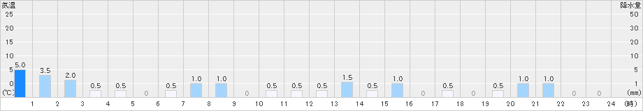 柳ケ瀬(>2024年12月22日)のアメダスグラフ