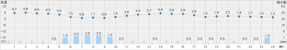 東近江(>2024年12月22日)のアメダスグラフ