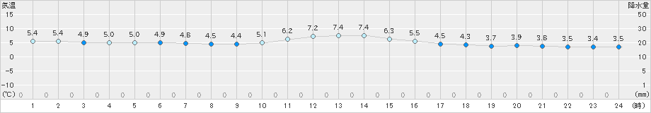 大津(>2024年12月22日)のアメダスグラフ