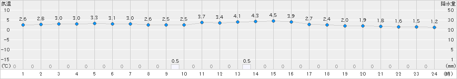 信楽(>2024年12月22日)のアメダスグラフ