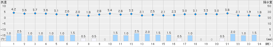 舞鶴(>2024年12月22日)のアメダスグラフ