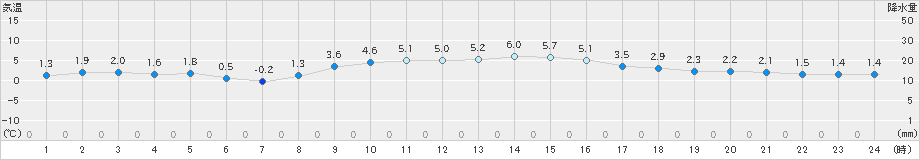 能勢(>2024年12月22日)のアメダスグラフ