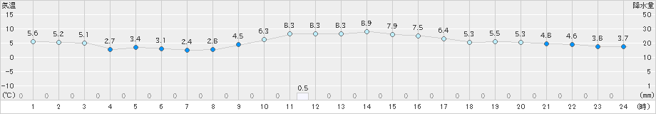 豊中(>2024年12月22日)のアメダスグラフ