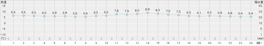 大阪(>2024年12月22日)のアメダスグラフ