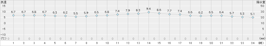 八尾(>2024年12月22日)のアメダスグラフ