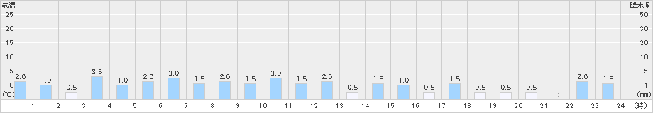 八鹿(>2024年12月22日)のアメダスグラフ