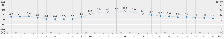 福崎(>2024年12月22日)のアメダスグラフ