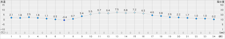 西脇(>2024年12月22日)のアメダスグラフ