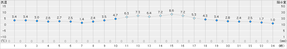 三木(>2024年12月22日)のアメダスグラフ