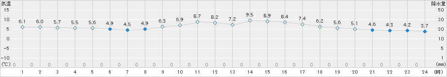 神戸(>2024年12月22日)のアメダスグラフ