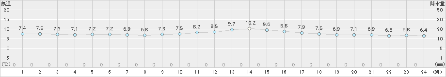 郡家(>2024年12月22日)のアメダスグラフ