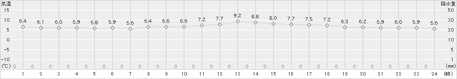 洲本(>2024年12月22日)のアメダスグラフ