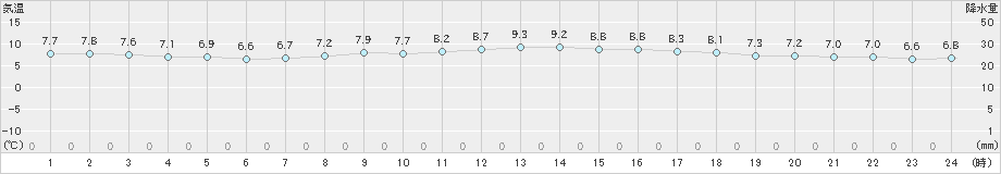 南淡(>2024年12月22日)のアメダスグラフ