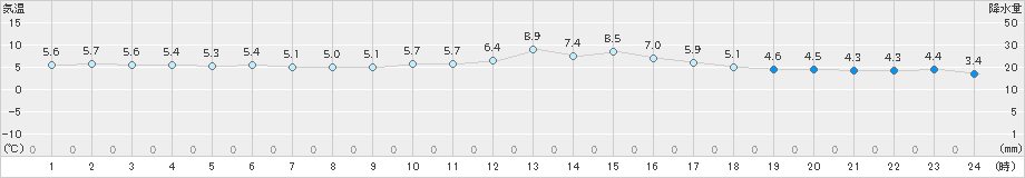 奈良(>2024年12月22日)のアメダスグラフ