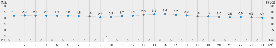 針(>2024年12月22日)のアメダスグラフ