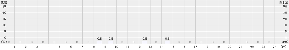 曽爾(>2024年12月22日)のアメダスグラフ