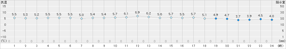 かつらぎ(>2024年12月22日)のアメダスグラフ