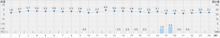 龍神(>2024年12月22日)のアメダスグラフ