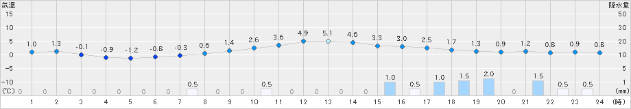 今岡(>2024年12月22日)のアメダスグラフ