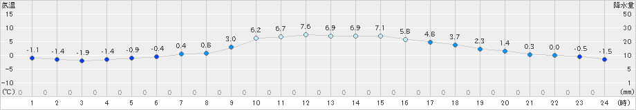 福渡(>2024年12月22日)のアメダスグラフ