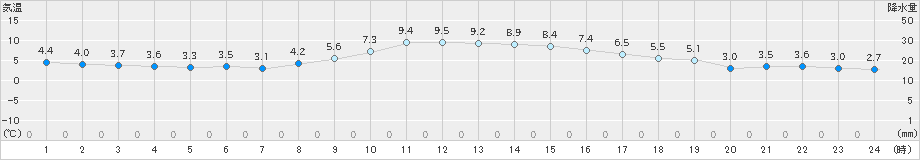 虫明(>2024年12月22日)のアメダスグラフ