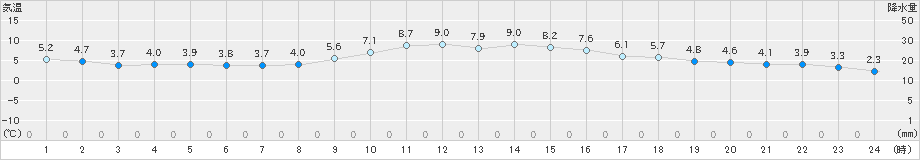 倉敷(>2024年12月22日)のアメダスグラフ