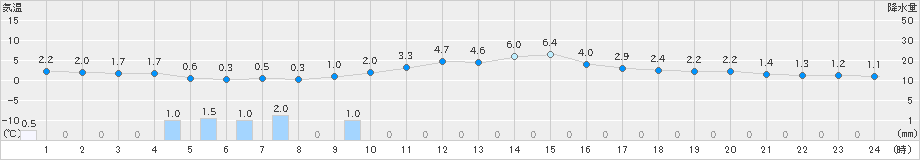 加計(>2024年12月22日)のアメダスグラフ