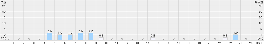 都志見(>2024年12月22日)のアメダスグラフ