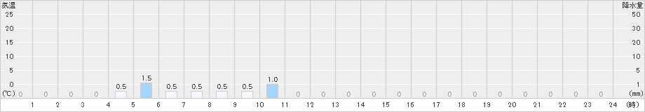 甲田(>2024年12月22日)のアメダスグラフ