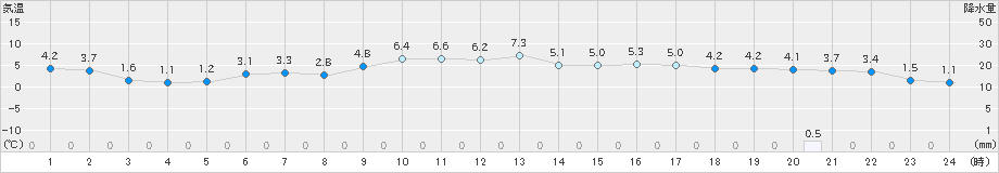 府中(>2024年12月22日)のアメダスグラフ