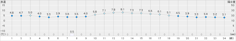 大竹(>2024年12月22日)のアメダスグラフ