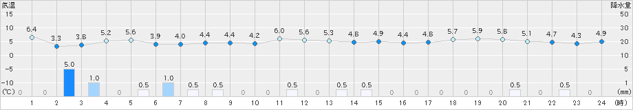 海士(>2024年12月22日)のアメダスグラフ