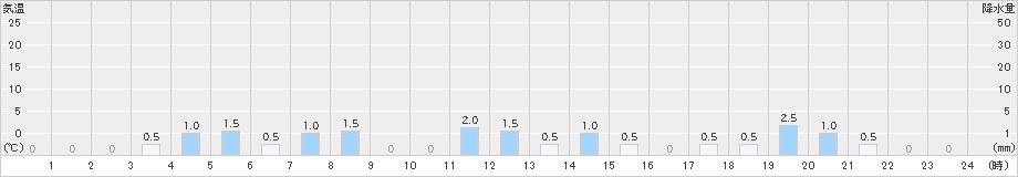 伯太(>2024年12月22日)のアメダスグラフ