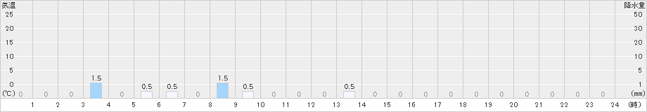 福光(>2024年12月22日)のアメダスグラフ