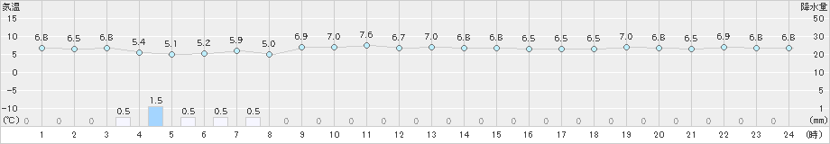 浜田(>2024年12月22日)のアメダスグラフ