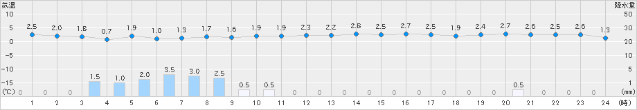 弥栄(>2024年12月22日)のアメダスグラフ