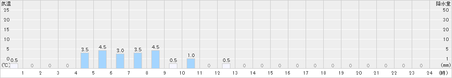 匹見(>2024年12月22日)のアメダスグラフ