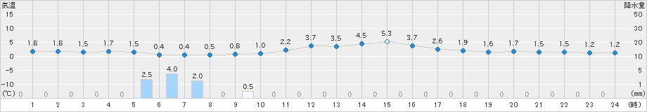 津和野(>2024年12月22日)のアメダスグラフ