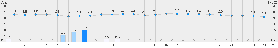 吉賀(>2024年12月22日)のアメダスグラフ