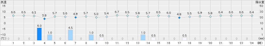 境(>2024年12月22日)のアメダスグラフ