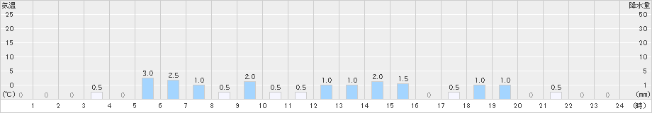 関金(>2024年12月22日)のアメダスグラフ