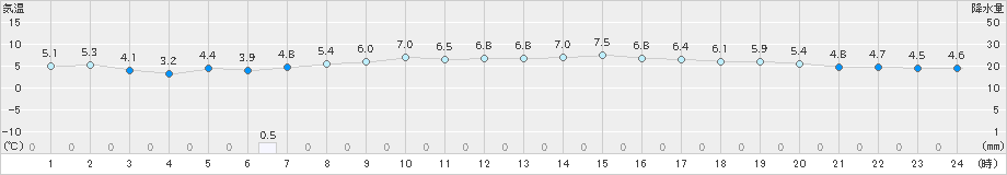 穴吹(>2024年12月22日)のアメダスグラフ