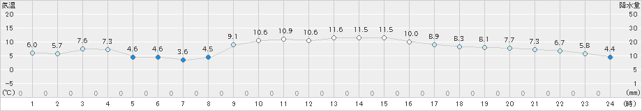 日和佐(>2024年12月22日)のアメダスグラフ