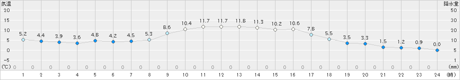 海陽(>2024年12月22日)のアメダスグラフ