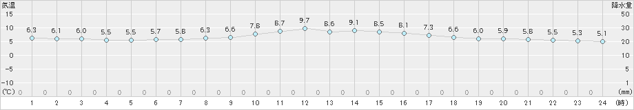 内海(>2024年12月22日)のアメダスグラフ